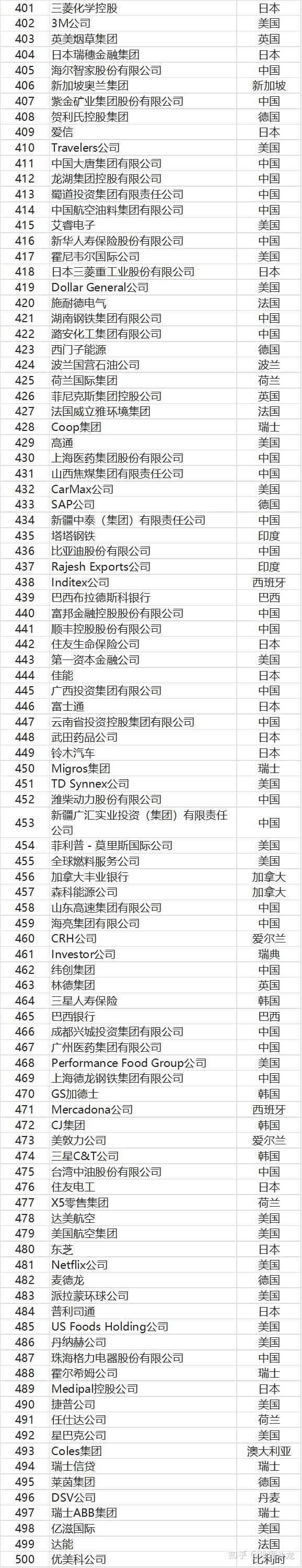 详细阅读:世界500爱排名一览表(世界500排行榜完整榜单) 世界500爱排名一览表(世界500排行榜完整榜单)